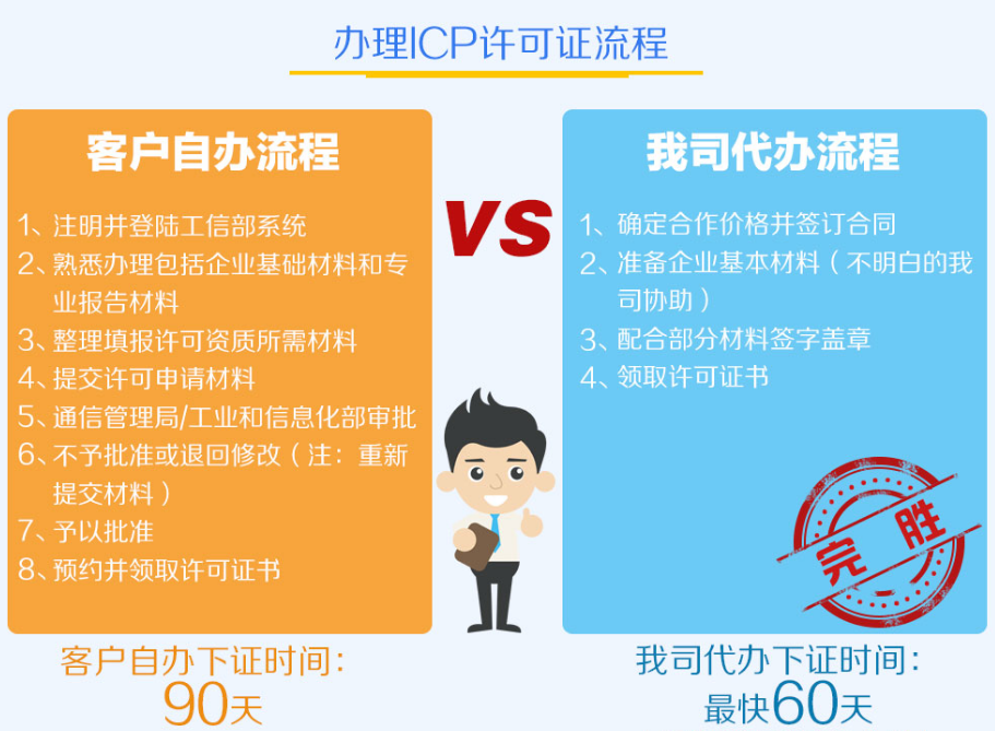 什么是ICP许可证，哪些业务需要办ICP许可证，申请条件是什么？