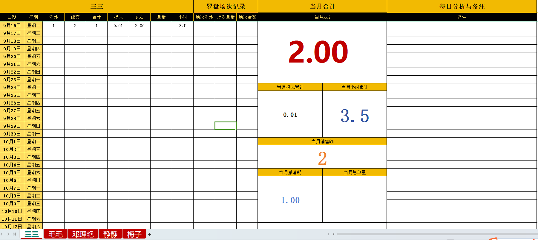 抖音直播间每个主播统计表自带各种求和参数Roi/提成/小时等 抖音直播间每个主播统计表自带各种求和参数Roi/提成/小时等