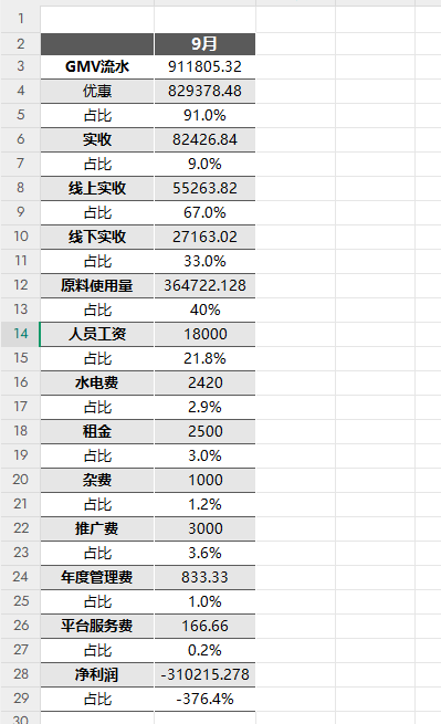 美团/饿了么近30天外卖评分计算器和店铺GMV利润计算器