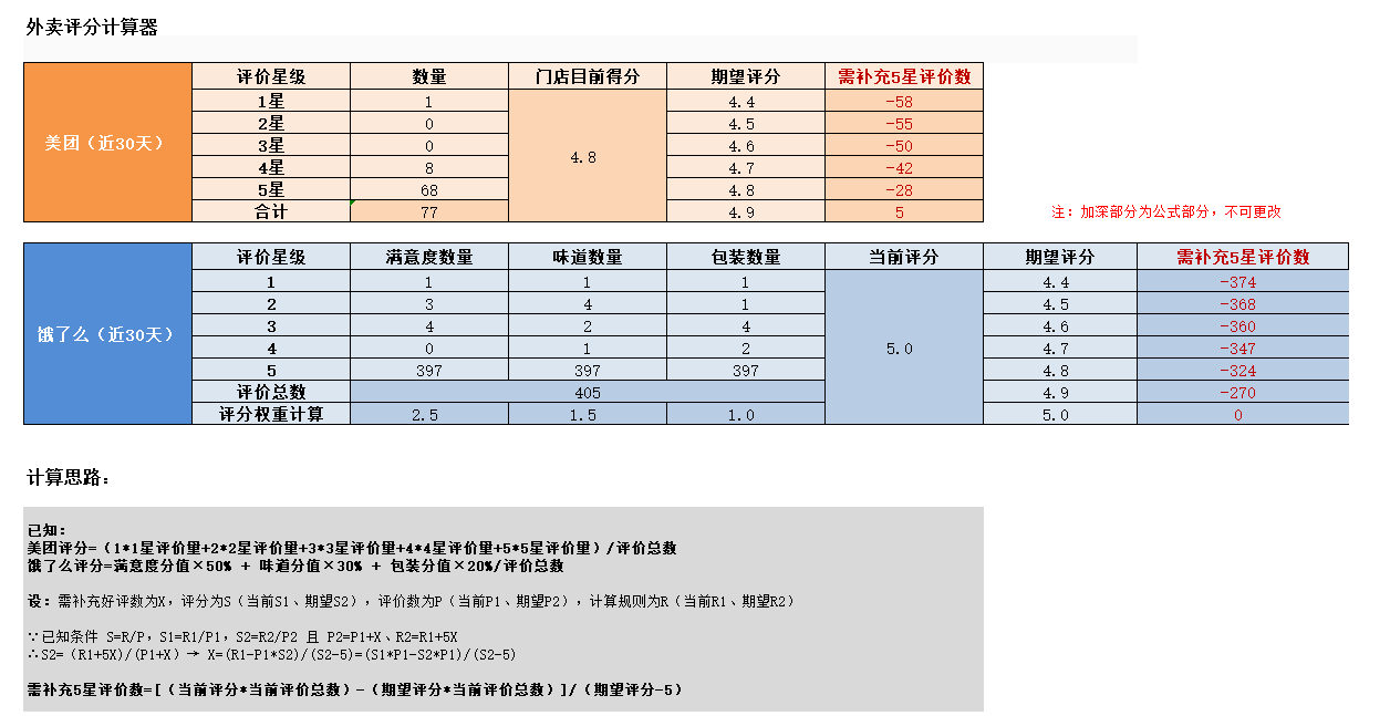 美团/饿了么近30天外卖评分计算器和店铺GMV利润计算器