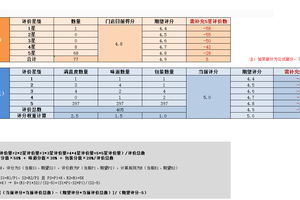 美团/饿了么近30天外卖评分计算器和店铺GMV利润计算器